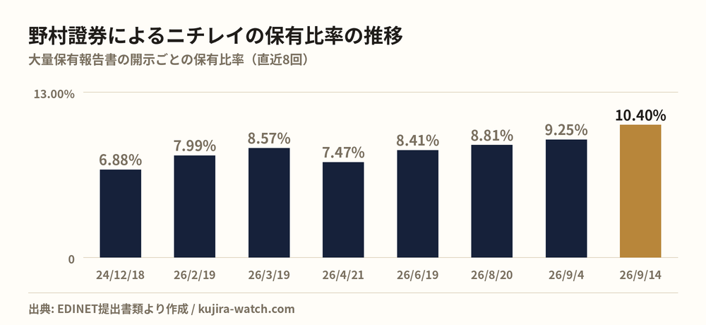 野村證券株式会社によるニチレイの保有比率の推移