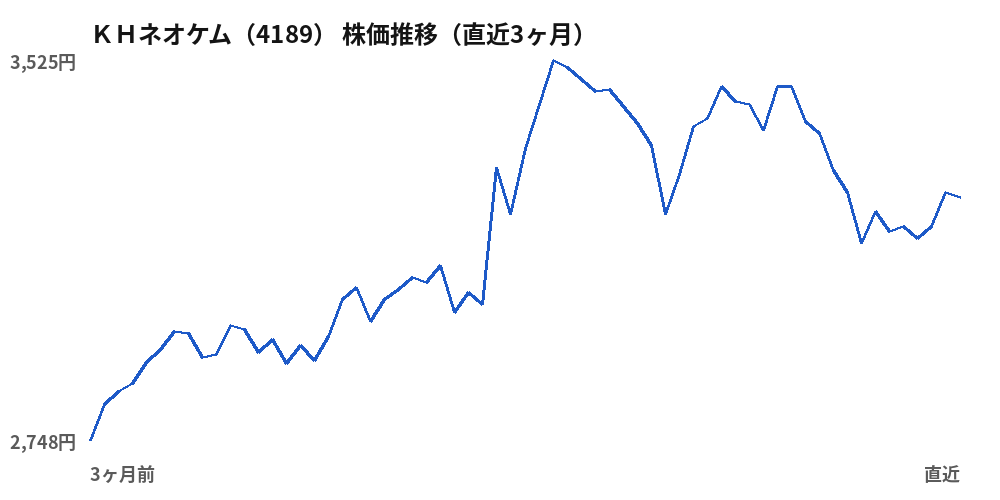ＫＨネオケム（4189）株価推移（直近3ヶ月）