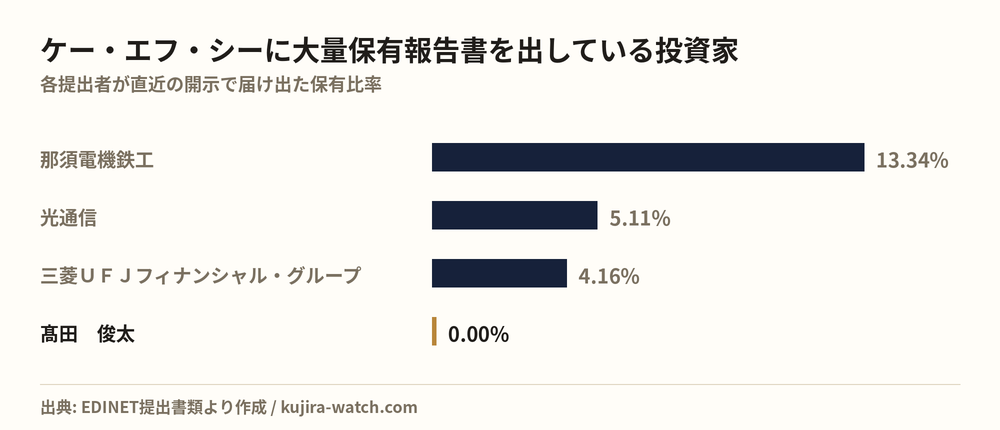 ケー・エフ・シーに大量保有報告書を出している投資家の保有比率比較
