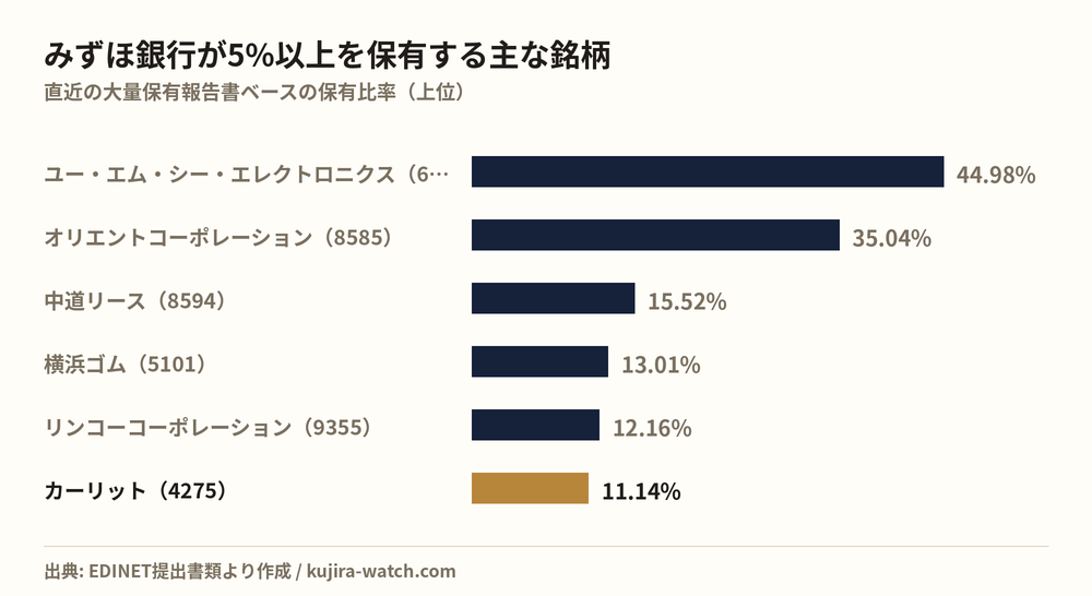 株式会社みずほ銀行が5%以上を保有する主な銘柄
