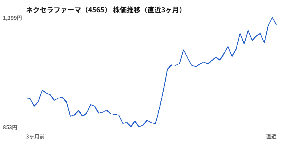 ネクセラファーマ(4565)株価推移(直近3ヶ月)
