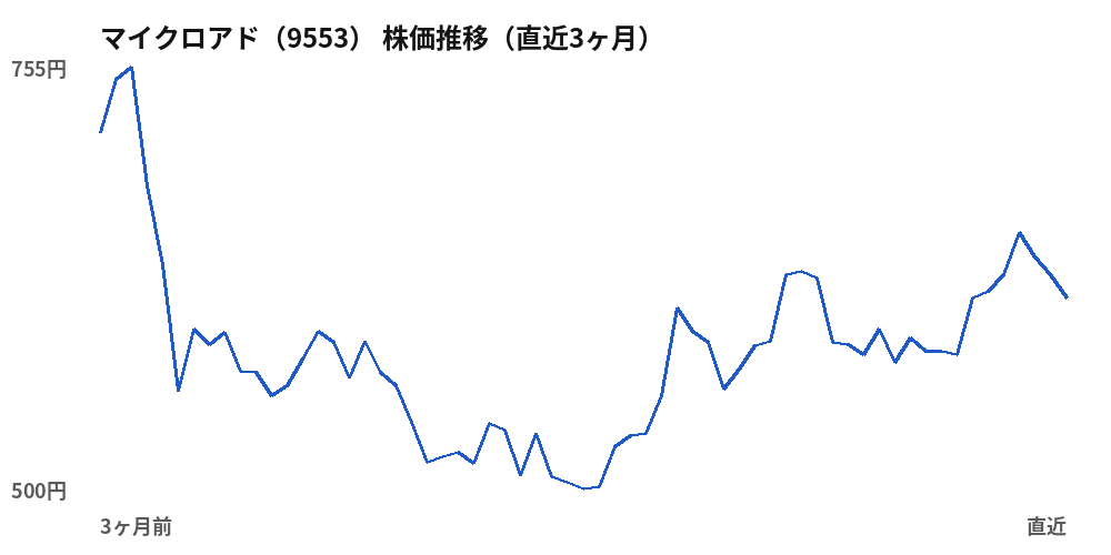 マイクロアド（9553）株価推移（直近3ヶ月）
