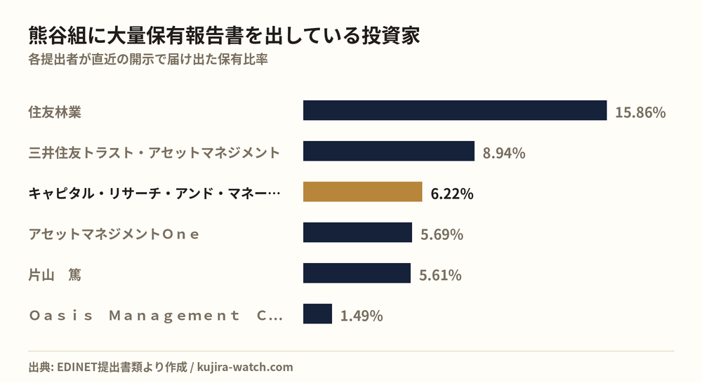 熊谷組に大量保有報告書を出している投資家の保有比率比較