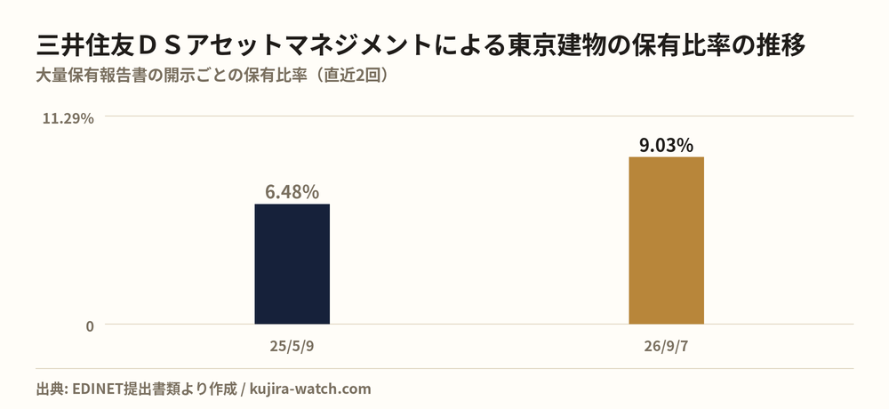 三井住友ＤＳアセットマネジメント株式会社による東京建物の保有比率の推移