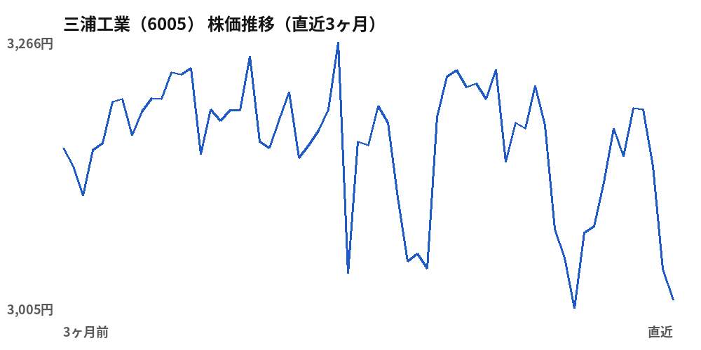 三浦工業（6005）株価推移（直近3ヶ月）