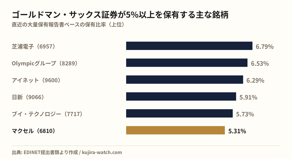 ゴールドマン・サックス証券株式会社が5%以上を保有する主な銘柄