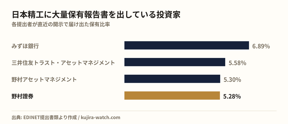 日本精工に大量保有報告書を出している投資家の保有比率比較