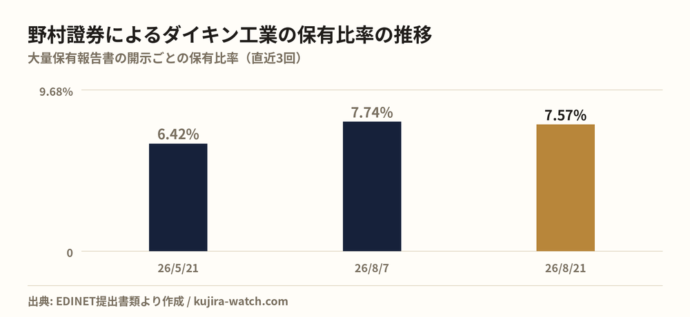 野村證券株式会社によるダイキン工業の保有比率の推移