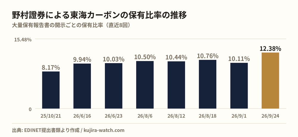 野村證券株式会社による東海カーボンの保有比率の推移