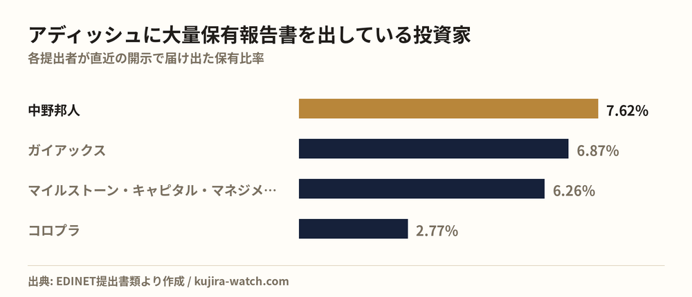 Large shareholders of アディッシュ by reported stake