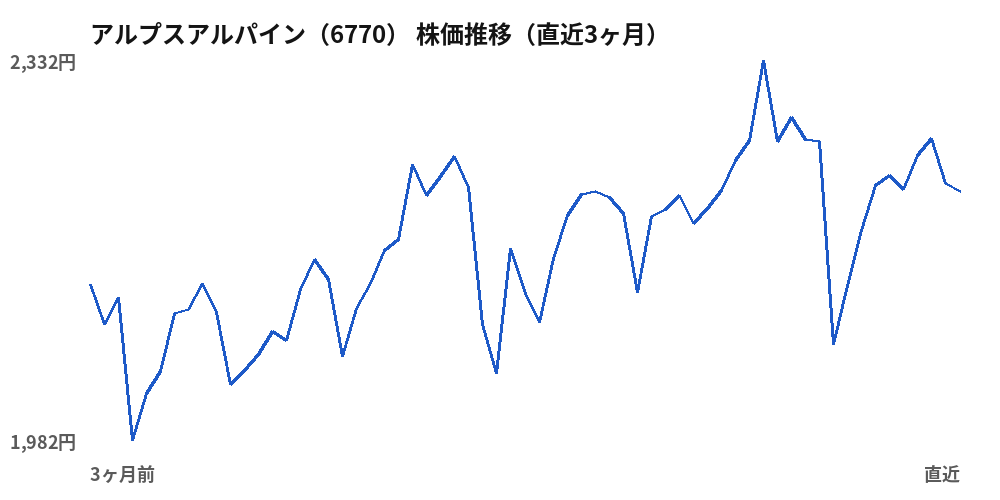 アルプスアルパイン（6770）株価推移（直近3ヶ月）