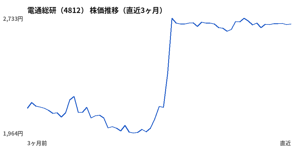 電通総研(4812)株価推移(直近3ヶ月)