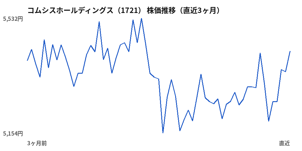 コムシスホールディングス（1721）株価推移（直近3ヶ月）