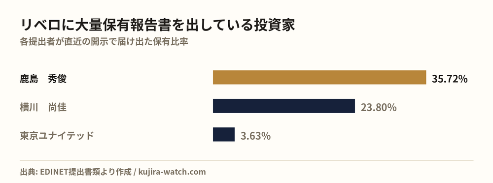 Large shareholders of リベロ by reported stake