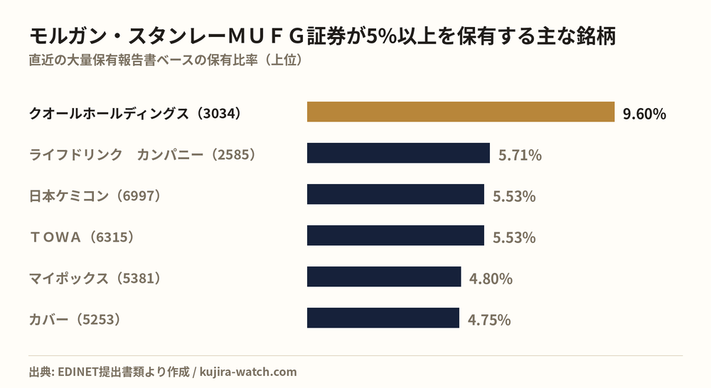 モルガン・スタンレーMUFG証券株式会社が5%以上を保有する主な銘柄
