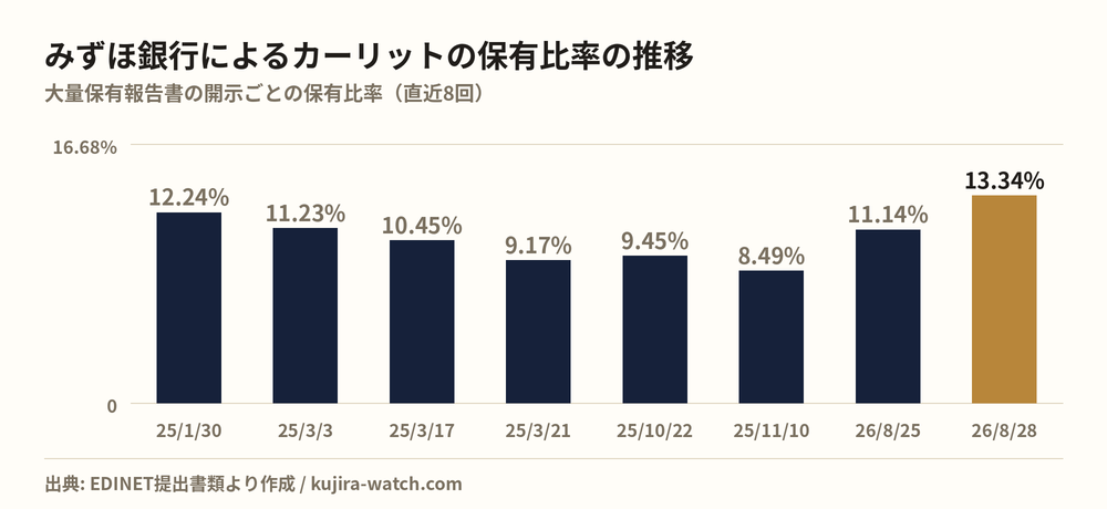株式会社みずほ銀行によるカーリットの保有比率の推移