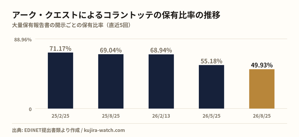 株式会社アーク・クエストによるコラントッテの保有比率の推移
