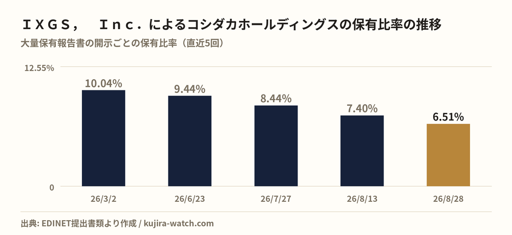 コシダカホールディングス: reported stake held by IXGS, Inc. over time