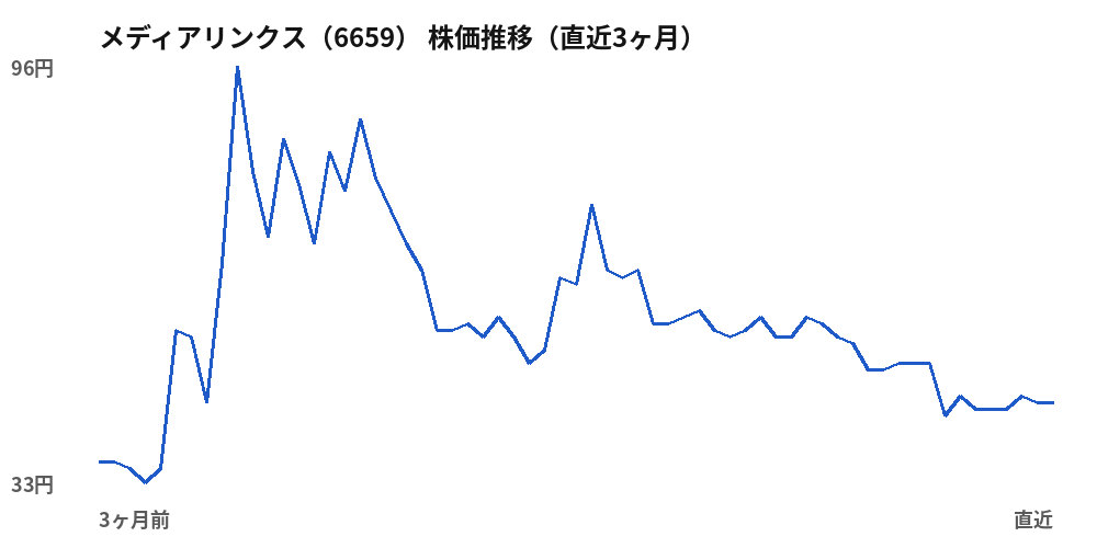 メディアリンクス(6659)株価推移(直近3ヶ月)
