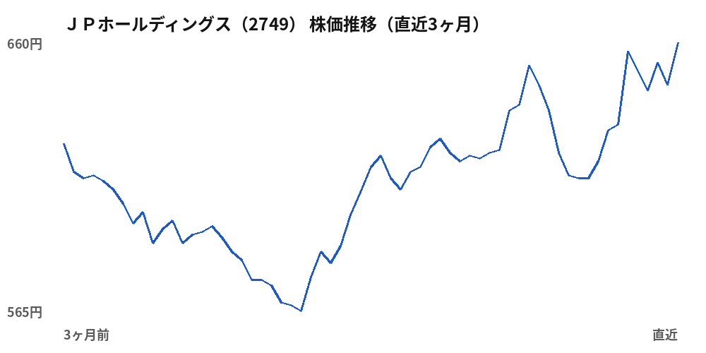 JPホールディングス(2749)株価推移(直近3ヶ月)