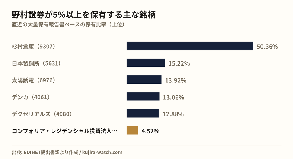 野村證券株式会社が5%以上を保有する主な銘柄