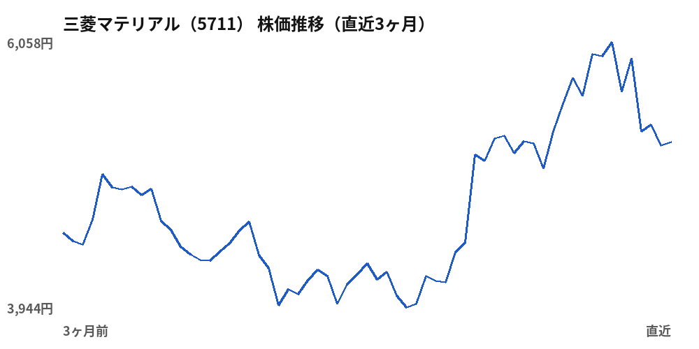 三菱マテリアル（5711）株価推移（直近3ヶ月）