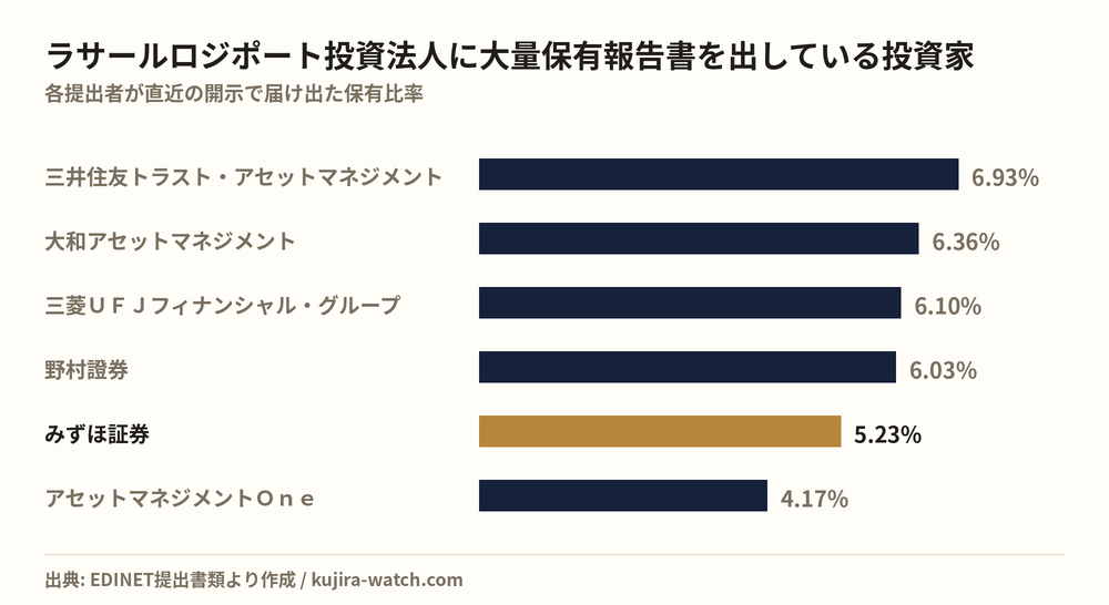 ラサールロジポート投資法人に大量保有報告書を出している投資家の保有比率比較