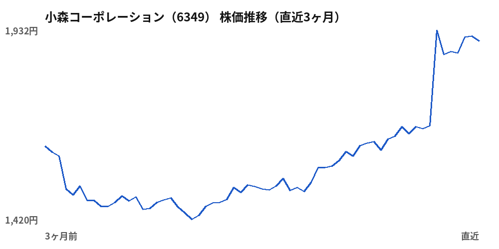 小森コーポレーション(6349)株価推移(直近3ヶ月)