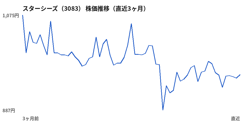 スターシーズ（3083）株価推移（直近3ヶ月）