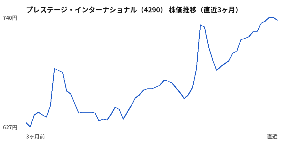 プレステージ・インターナショナル(4290)株価推移(直近3ヶ月)