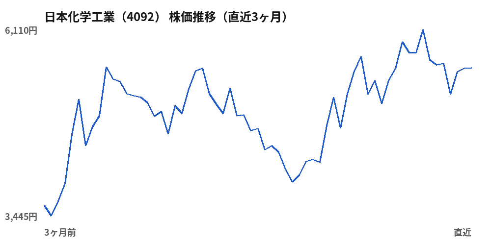日本化学工業（4092）株価推移（直近3ヶ月）