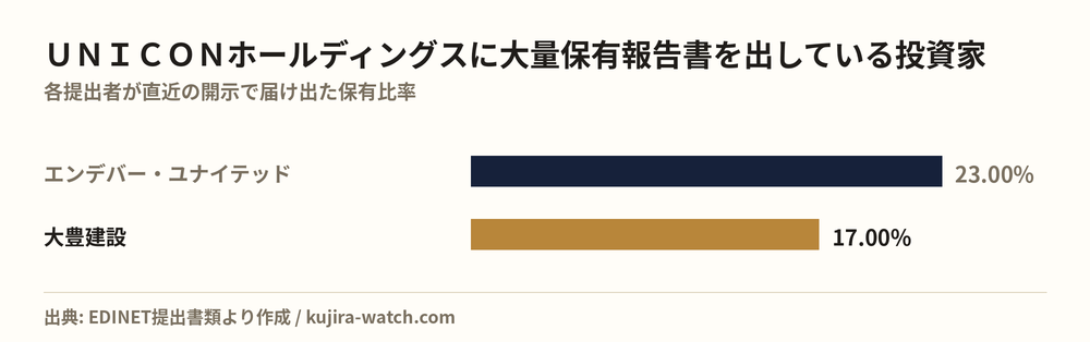 ＵＮＩＣＯＮホールディングスに大量保有報告書を出している投資家の保有比率比較