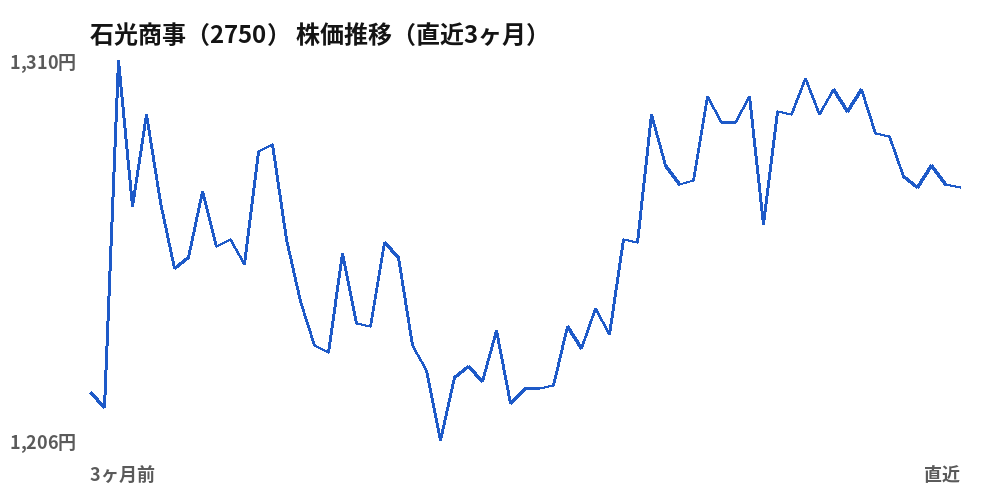 石光商事(2750)株価推移(直近3ヶ月)