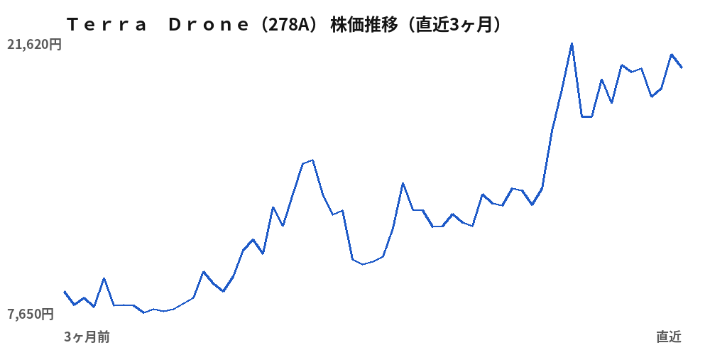Ｔｅｒｒａ　Ｄｒｏｎｅ（278A）株価推移（直近3ヶ月）