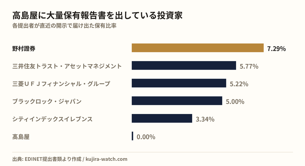高島屋に大量保有報告書を出している投資家の保有比率比較