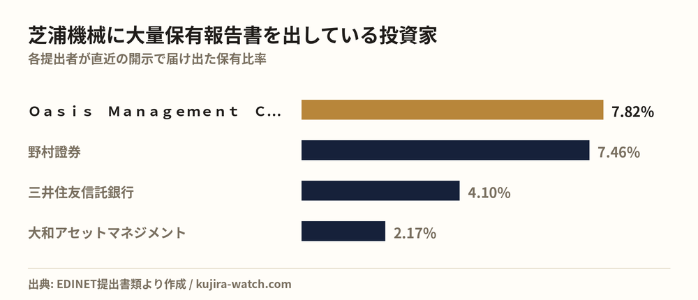 芝浦機械に大量保有報告書を出している投資家の保有比率比較