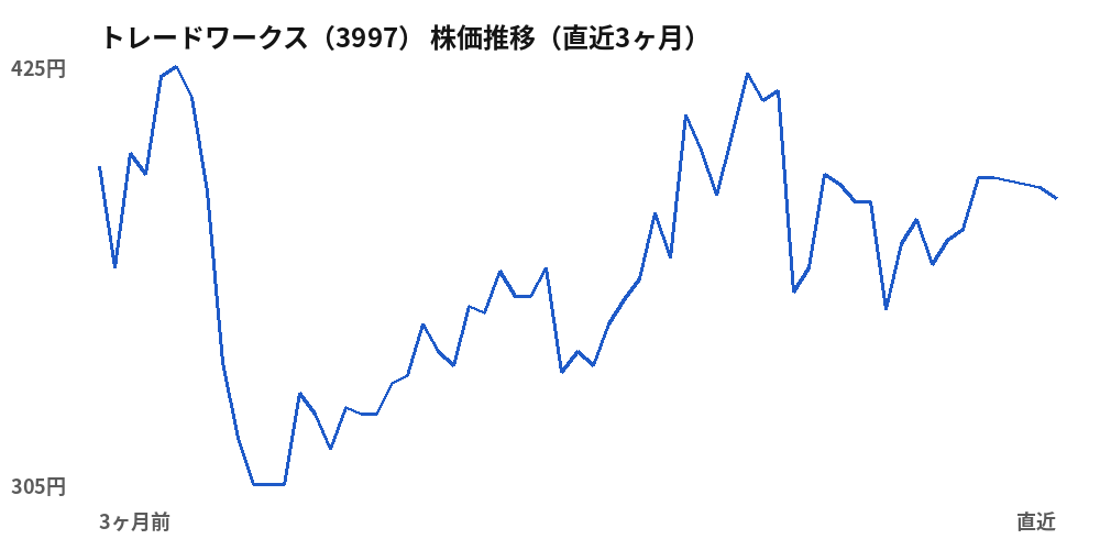 トレードワークス（3997）株価推移（直近3ヶ月）