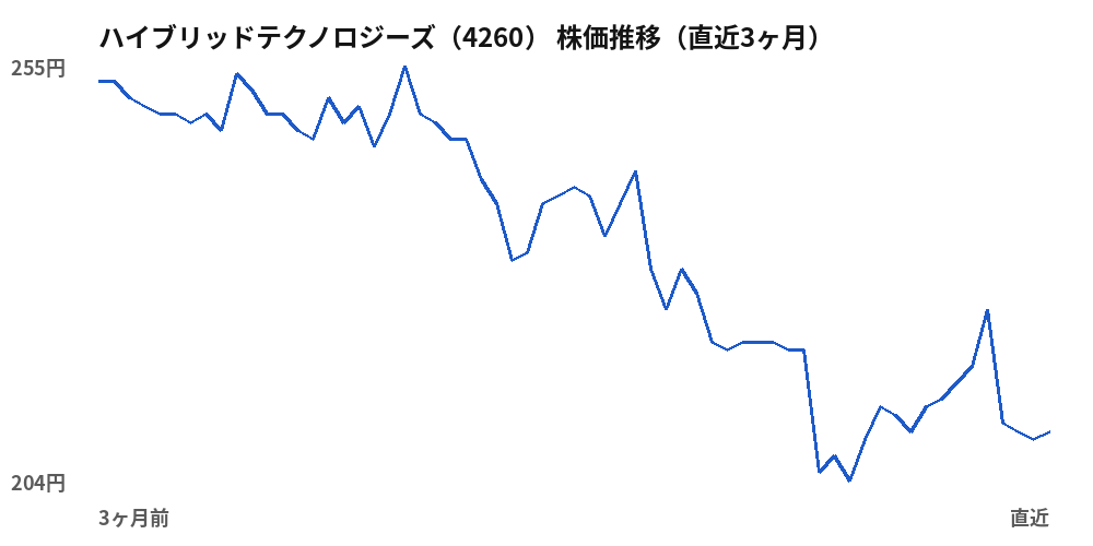 ハイブリッドテクノロジーズ(4260)株価推移(直近3ヶ月)