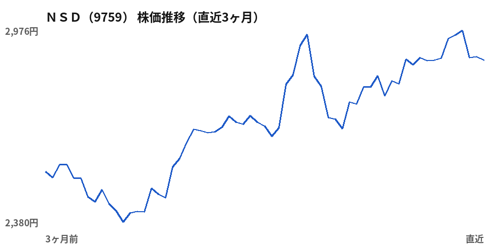 NSD(9759)株価推移(直近3ヶ月)