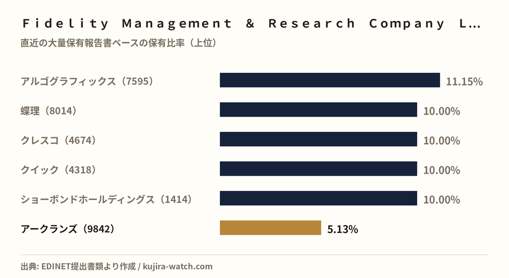 Ｆｉｄｅｌｉｔｙ　Ｍａｎａｇｅｍｅｎｔ　＆　Ｒｅｓｅａｒｃｈ　Ｃｏｍｐａｎｙ　ＬＬＣが5%以上を保有する主な銘柄
