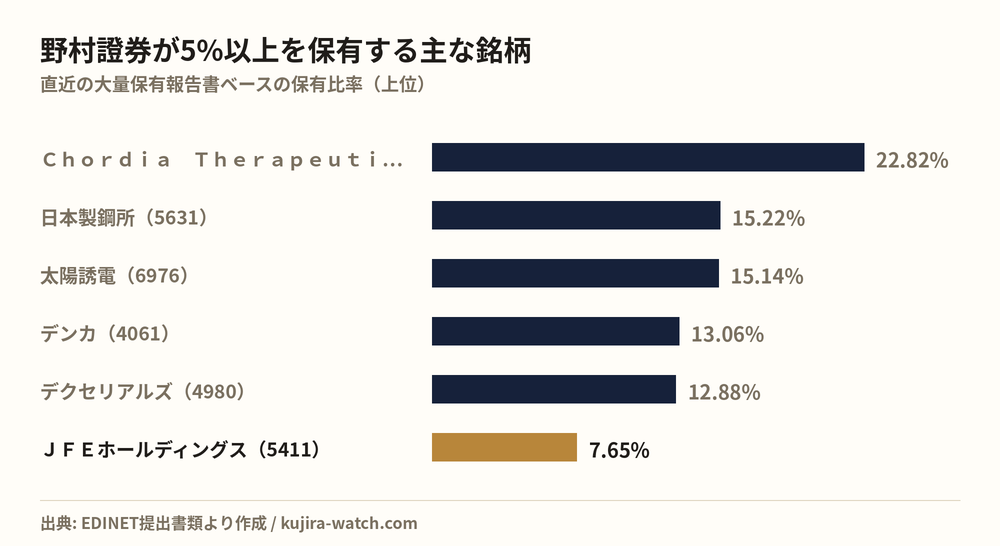 野村證券株式会社が5%以上を保有する主な銘柄