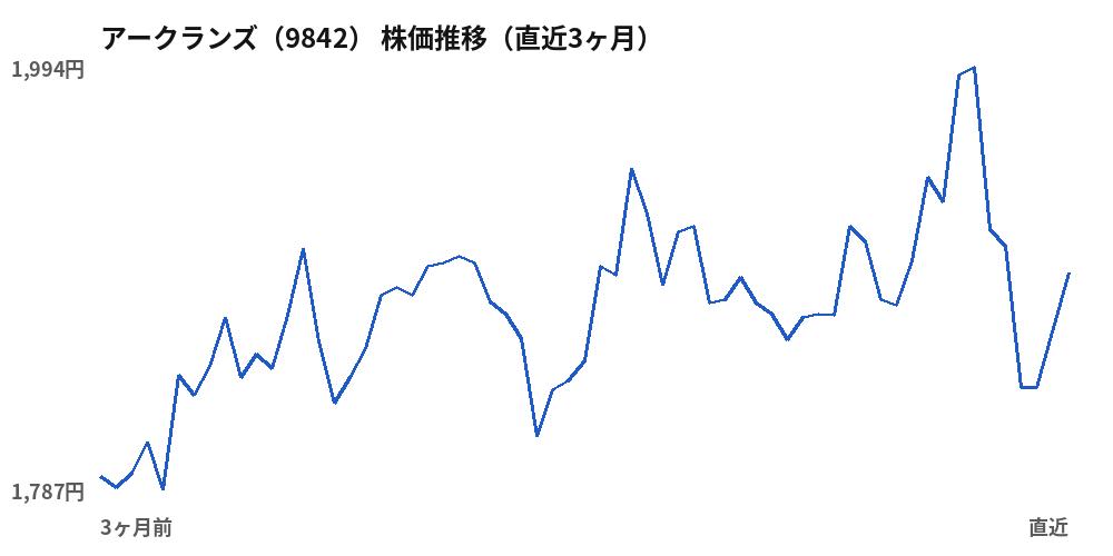 アークランズ（9842）株価推移（直近3ヶ月）