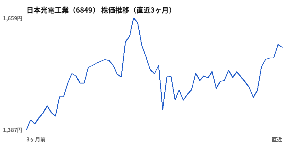 日本光電工業(6849)株価推移(直近3ヶ月)