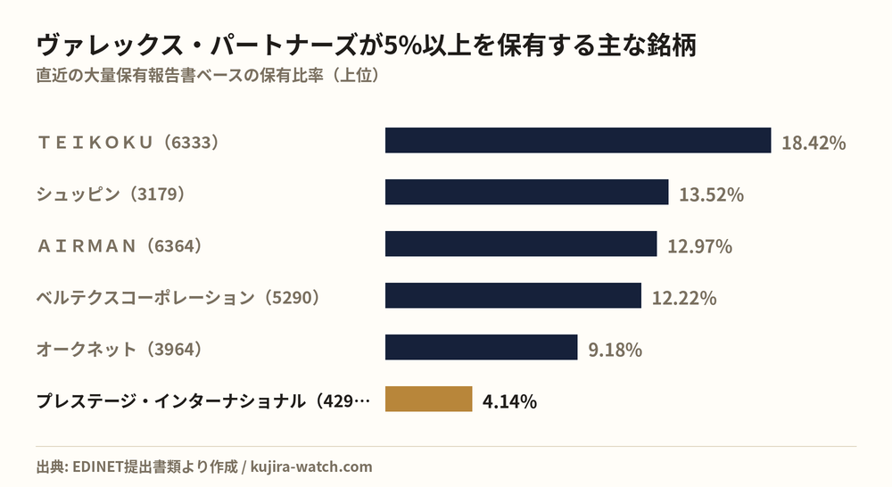 株式会社ヴァレックス・パートナーズが5%以上を保有する主な銘柄