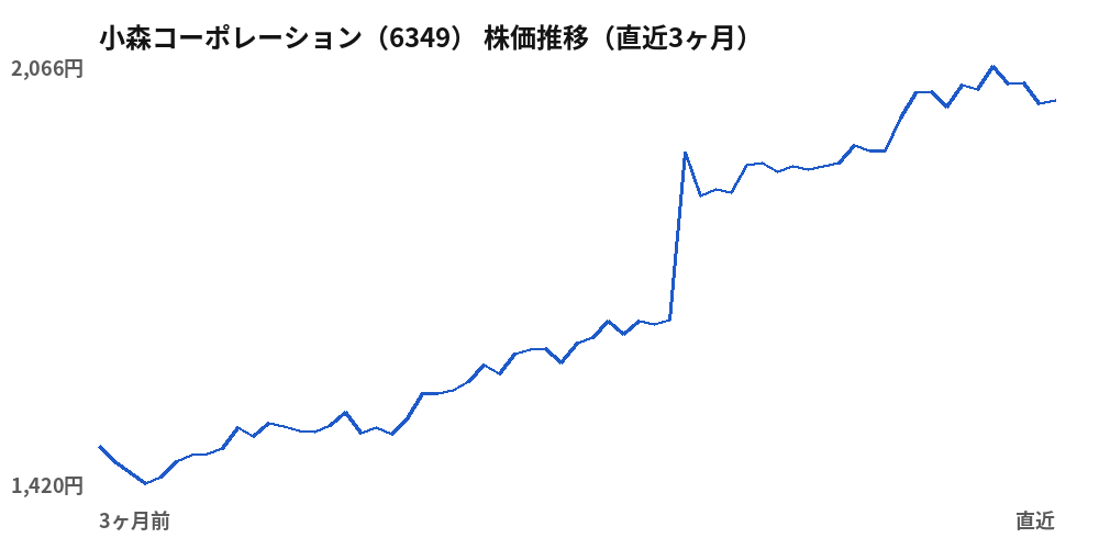 小森コーポレーション（6349）株価推移（直近3ヶ月）