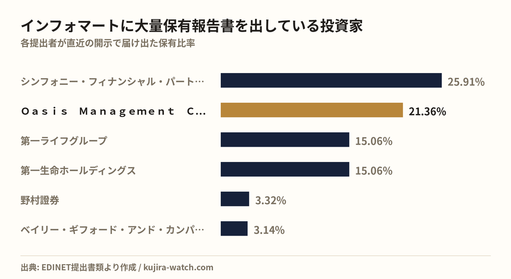 インフォマートに大量保有報告書を出している投資家の保有比率比較