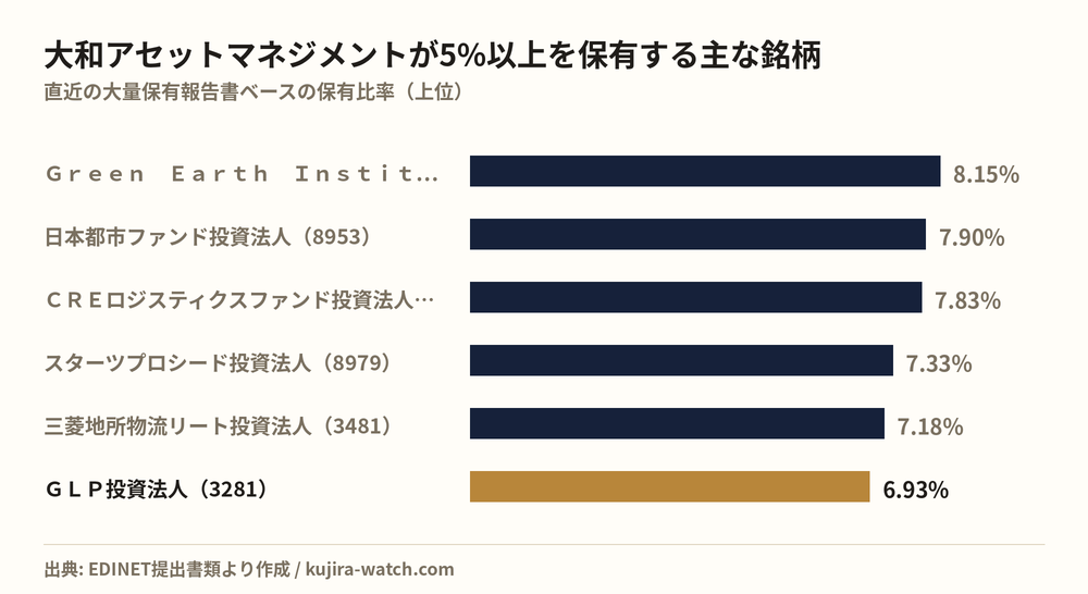 大和アセットマネジメント株式会社が5%以上を保有する主な銘柄