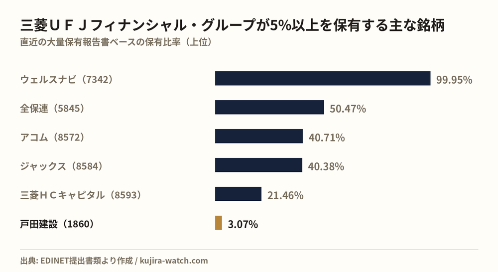 株式会社三菱UFJフィナンシャル・グループが5%以上を保有する主な銘柄