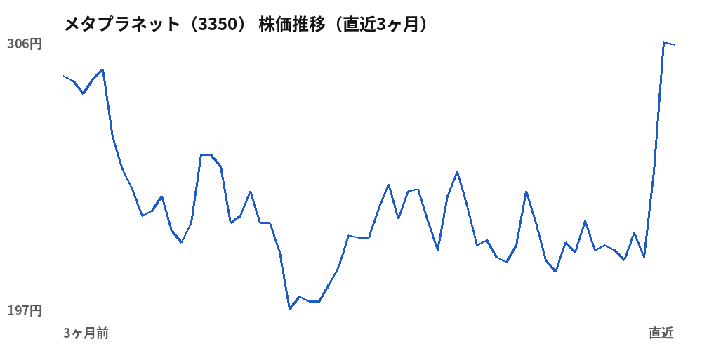 メタプラネット（3350）株価推移（直近3ヶ月）