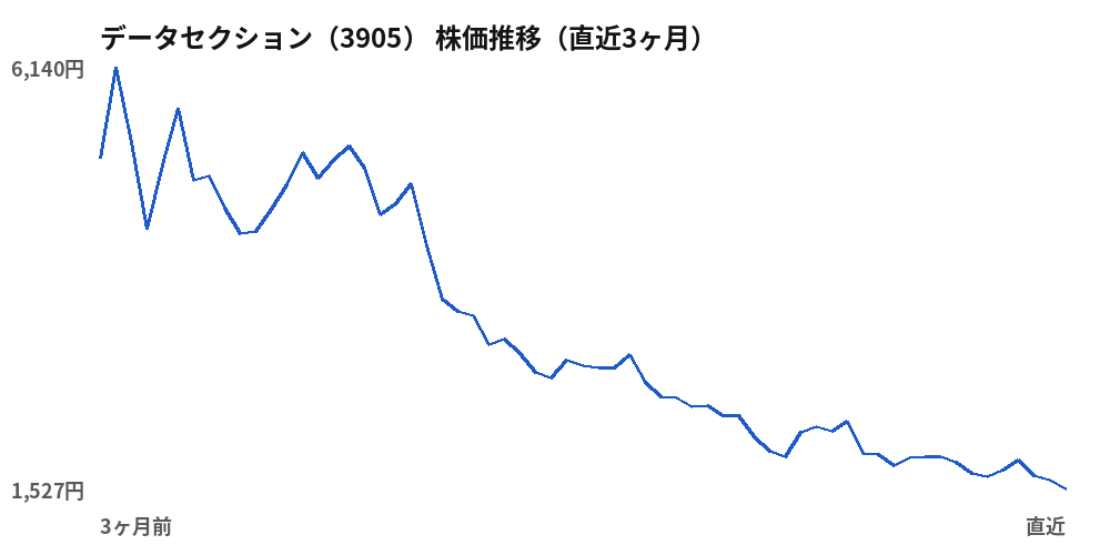 データセクション(3905)株価推移(直近3ヶ月)